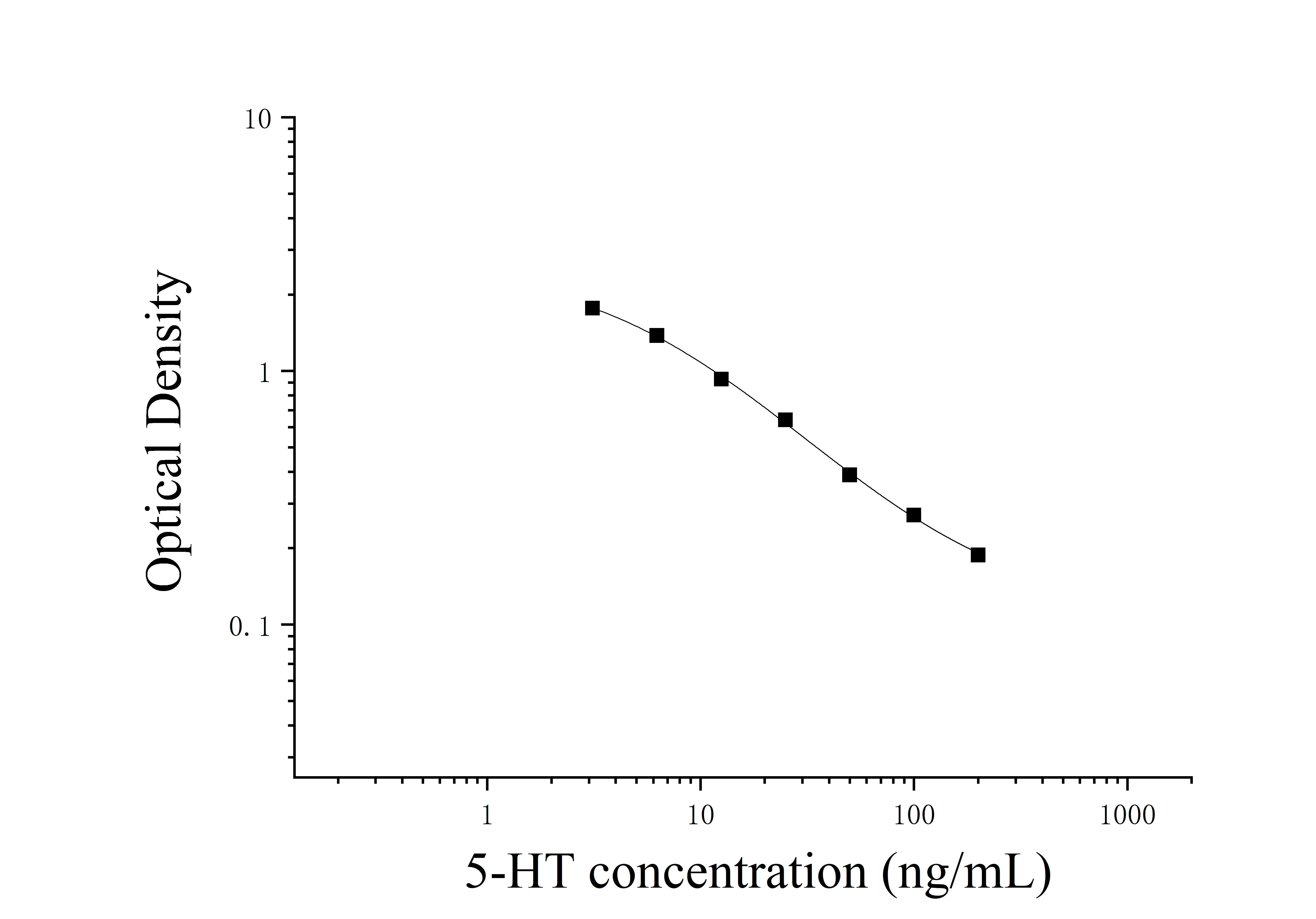 5 hydroxytryptamine (5-HT) ELISA Kit 5 hydroxytryptamine (5-HT) ELISA Kit